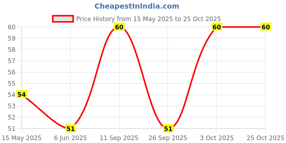 flipkart.com centrum Recharge | Fizzy Drink Mix | No added Sugar Energy Drink centrum Price History Graph from 15 May 2025 to 25 Oct 2025