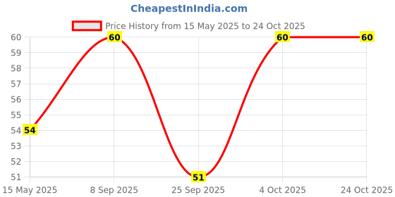 flipkart.com centrum Recharge | Instant Energy Mix | No added Sugar Energy Drink centrum Price History Graph from 15 May 2025 to 24 Oct 2025