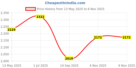 flipkart.com small sun Rechargeabl 3 Mode LED heavy duty 1500m Distance 25W Long Lasting 4800mah 8 hrs Torch Emergency Light small sun Price History Graph from 13 May 2025 to 5 Nov 2025
