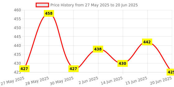 flipkart.com gallaxy Rechargeable 1000 Meter Range 3 Mode Rechargeable Torch 50W Light 2400 Battery 8 hrs Torch Emergency Light gallaxy Price History Graph from 27 May 2025 to 20 Jun 2025