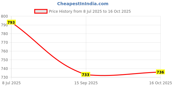 flipkart.com pick ur needs Rechargeable 100W Search Long Range Light with Blinker 7 hrs Torch Emergency Light pick ur needs Price History Graph from 8 Jul 2025 to 16 Oct 2025