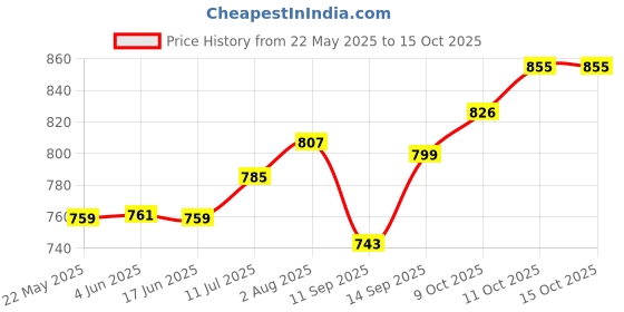 flipkart.com barepepe Rechargeable 112 Talking Flash Cards with LCD Writing Tablet for 3-8 Years Toy barepepe Price History Graph from 22 May 2025 to 15 Oct 2025