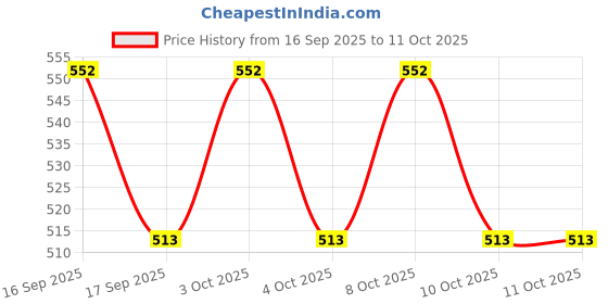 flipkart.com kd sapra Rechargeable 1200mah Table Lamp,Night Lamp for Bedroom,Study/Table/Desk Lamp Table Lamp kd sapra Price History Graph from 16 Sep 2025 to 11 Oct 2025