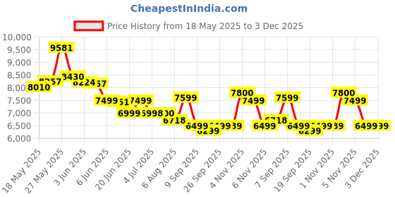 flipkart.com toys r us avigo Rechargeable 12V Battery Operated Ride on Car Jeep with Music, Led Lights. Jeep Battery Operated Ride On toys r us avigo Price History Graph from 18 May 2025 to 3 Dec 2025
