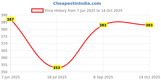 flipkart.com daily needs shop Rechargeable 12W Full Bright LED Inverter Bulb With Long Battery 5 hrs Bulb Emergency Light daily needs shop Price History Graph from 7 Jun 2025 to 14 Oct 2025