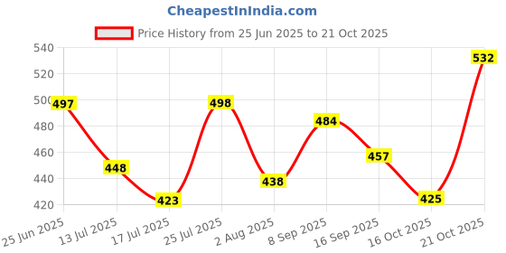 flipkart.com oniexo Rechargeable 12W LED Emergency Light Bulb for Power Outages-0A14 4 hrs Bulb Emergency Light oniexo Price History Graph from 25 Jun 2025 to 19 Oct 2025