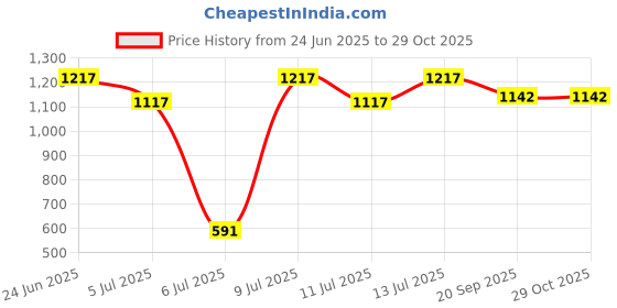 flipkart.com everest Rechargeable 180 degree LED 10 hrs Lantern Emergency Light everest Price History Graph from 24 Jun 2025 to 29 Oct 2025