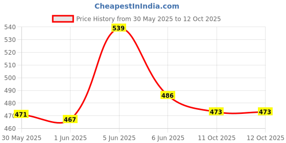 flipkart.com pick ur needs Rechargeable 180° Foldable Table Lamp 3 Light Mode With Adjustable Brightness Study Lamp pick ur needs Price History Graph from 30 May 2025 to 12 Oct 2025