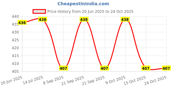 flipkart.com anishify Rechargeable 1KM LONG RANGE LED safety Flashlight Torch 6 hrs Torch Emergency Light anishify Price History Graph from 20 Jun 2025 to 23 Oct 2025