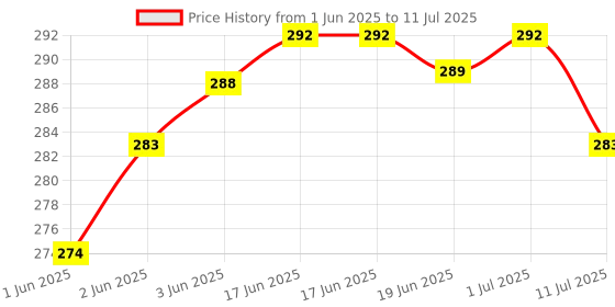 flipkart.com crentila Rechargeable 2 in 1 Long Distance Torch Up to 1 Km high power & Dual Battery S7 Torch crentila Price History Graph from 1 Jun 2025 to 11 Jul 2025