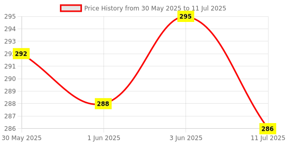 flipkart.com crentila Rechargeable 2 in 1 Long Range Search Light With 4 Mode Light Long Backup LED Torch crentila Price History Graph from 30 May 2025 to 11 Jul 2025