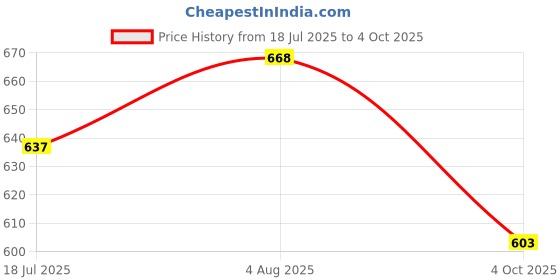 flipkart.com pick ur needs Rechargeable 2 in 1 Long Range Search Torch Table Desk Lantern Floor Lamp Torch 15 hrs Torch Emergency Light pick ur needs Price History Graph from 18 Jul 2025 to 4 Oct 2025