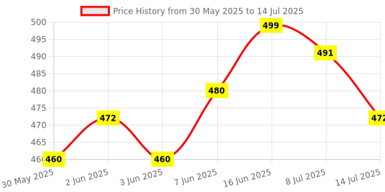 flipkart.com bright light onlite Rechargeable 2 In 1 Torch Light Battery 2000mAh Flash With Back Light Torch bright light onlite Price History Graph from 30 May 2025 to 14 Jul 2025