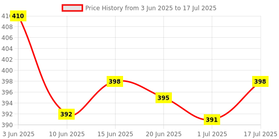 flipkart.com dazzel flex Rechargeable 2 In 1 Torch Light Battery 2000mAh Flash With Back Light Torch dazzel flex Price History Graph from 3 Jun 2025 to 17 Jul 2025