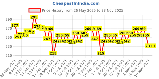 flipkart.com ani traders Rechargeable 2 in 1 Trimmer For Nose, Ear And Hair For Men And Women ani traders Price History Graph from 26 May 2025 to 27 Nov 2025