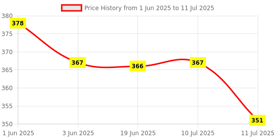 flipkart.com crentila Rechargeable 2 Mode 700 Meter Long Range Waterproof LED Outdoor Search Light Torch crentila Price History Graph from 1 Jun 2025 to 11 Jul 2025