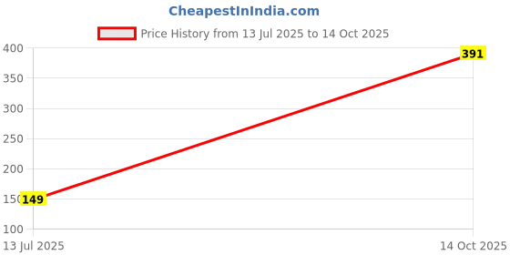 flipkart.com firstlike Rechargeable 2 Mode 700 Meter Long Range Waterproof LED Search Light Torch firstlike Price History Graph from 13 Jul 2025 to 14 Oct 2025