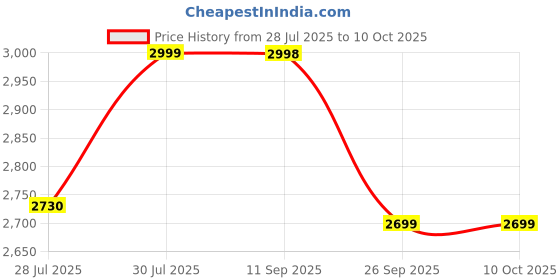 flipkart.com instacuppa by instacuppa Rechargeable 240 W Juicer Mixer Grinder instacuppa by instacuppa Price History Graph from 28 Jul 2025 to 10 Oct 2025