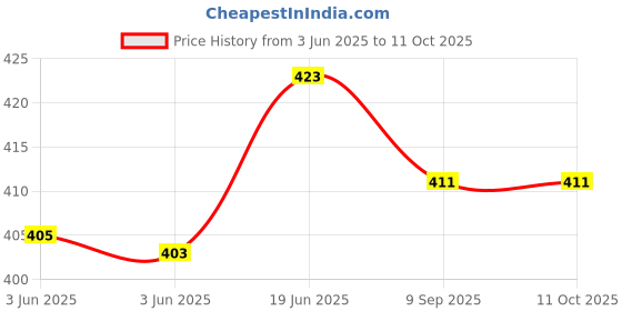 flipkart.com zimork Rechargeable 3 Mode 1000 Meter Long Range Waterproof LED Outdoor Lamp Search 8 hrs Torch Emergency Light zimork Price History Graph from 3 Jun 2025 to 11 Oct 2025