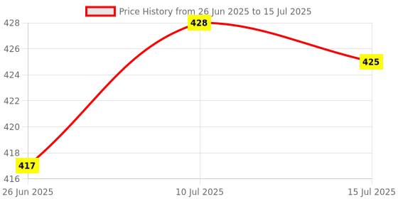 flipkart.com cinefx Rechargeable 3 Mode Long Range Upto 1KM Battery Backup 8 hrs Torch Emergency Light cinefx Price History Graph from 26 Jun 2025 to 15 Jul 2025