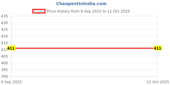 flipkart.com aubade Rechargeable 3 Mode Long Range Upto 1KM Battery Backup 8 hrs Torch Emergency Light aubade Price History Graph from 9 Sep 2025 to 11 Oct 2025