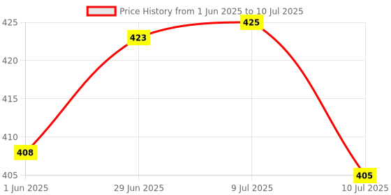 flipkart.com cinefx Rechargeable 3 Mode Metal Torch Long Range Upto 1KM Torch cinefx Price History Graph from 1 Jun 2025 to 10 Jul 2025