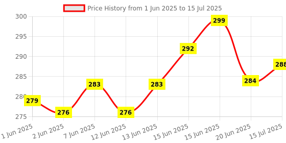 flipkart.com cinefx Rechargeable 3 Mode Torch Light high power Long Range Backup 8 hrs Torch Emergency Light cinefx Price History Graph from 1 Jun 2025 to 15 Jul 2025