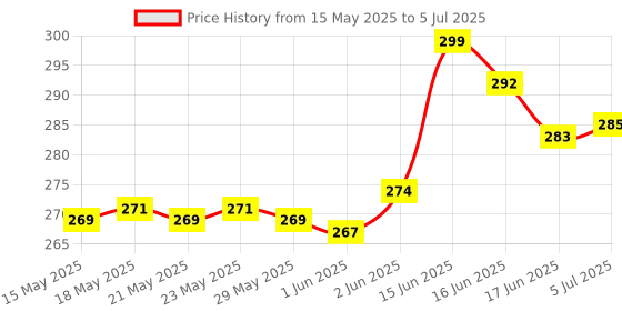 flipkart.com cinefx Rechargeable 3 Mode Torch Light Long Range Upto 800 Meter 8 Hour Battery Backup 9 hrs Torch Emergency Light cinefx Price History Graph from 15 May 2025 to 5 Jul 2025