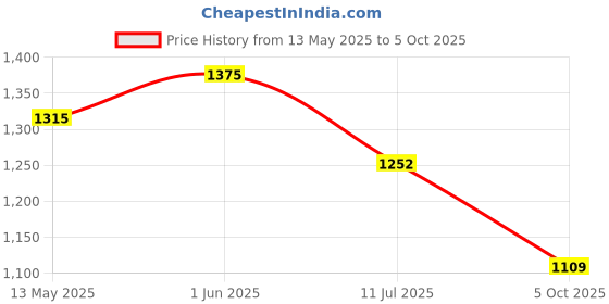 flipkart.com daily needs shop Rechargeable 3 Side Tube Floor Lantern Lamp With Hanging Handle 6 hrs Lantern Emergency Light daily needs shop Price History Graph from 13 May 2025 to 5 Oct 2025