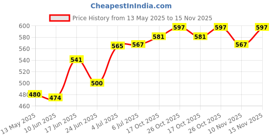 flipkart.com firstlike Rechargeable, 360 Degree Flexible, Touch Switch Table Lamp With Table Clip Table Lamp firstlike Price History Graph from 13 May 2025 to 15 Nov 2025