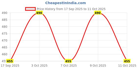 flipkart.com joywhiz Rechargeable 360 Degree Rotation Stunt King Remote Control Stunning Move Car Toy joywhiz Price History Graph from 17 Sep 2025 to 9 Oct 2025