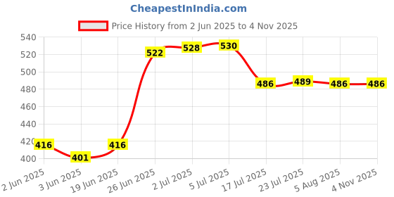 flipkart.com tnv Rechargeable 3.7v 2200 mAh Power Bank Li-ion Battery tnv Price History Graph from 2 Jun 2025 to 2 Nov 2025