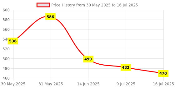 flipkart.com pick ur needs Rechargeable 4 Side Tube With 2 Multiple Mode Extra Bright DC / Solar Lantern 5 hrs Torch Emergency Light pick ur needs Price History Graph from 30 May 2025 to 16 Jul 2025