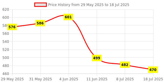 flipkart.com pick ur needs Rechargeable 4 Side Tube With 2 Multiple Mode Extra Bright DC / Solar Lantern 5 hrs Torch Emergency Light pick ur needs Price History Graph from 29 May 2025 to 8 Jul 2025