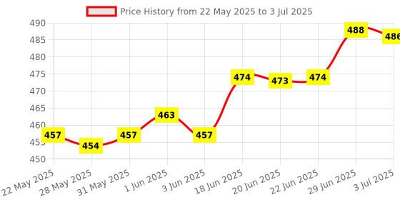 flipkart.com firstlike Rechargeable 4 Side Tube With 2 Multiple Mode Extra Bright DC / Solar Lantern 7 hrs Lantern Emergency Light firstlike Price History Graph from 22 May 2025 to 3 Jul 2025