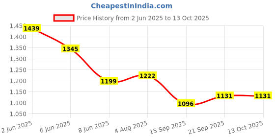 flipkart.com pick ur needs Rechargeable 40LED Lamp Home Emergency Light with Eco Friendly Solar Panel 8 hrs Lantern Emergency Light pick ur needs Price History Graph from 2 Jun 2025 to 13 Oct 2025