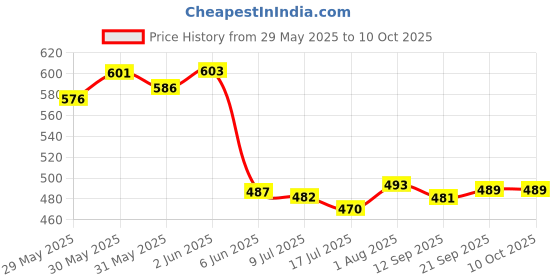 flipkart.com pick ur needs Rechargeable 42 Led High Bright Light With Solar Charging 7 hrs Flood Lamp Emergency Light pick ur needs Price History Graph from 29 May 2025 to 10 Oct 2025