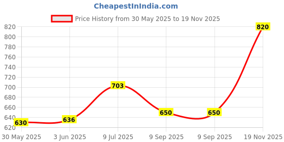 flipkart.com idoleshop Rechargeable 44 High Bright SMD Light Long Life emergency light 8 hrs Lantern Emergency Light idoleshop Price History Graph from 30 May 2025 to 19 Nov 2025