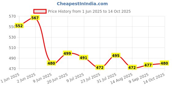 flipkart.com pick ur needs Rechargeable 50W Long Range LED Torch Home Emergency Search Light Torch pick ur needs Price History Graph from 1 Jun 2025 to 14 Oct 2025