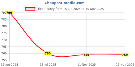 flipkart.com pick ur needs Rechargeable 50W Long Range Search Light With 2 Mode Front + Side Tube Emergency Torch pick ur needs Price History Graph from 15 Jun 2025 to 14 Nov 2025
