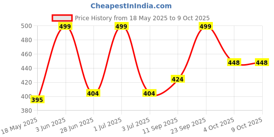 flipkart.com 24 energy Rechargeable 60 LED High Bright Light With Solar Charging 7 hrs Flood Lamp Emergency Light 24 energy Price History Graph from 18 May 2025 to 4 Oct 2025