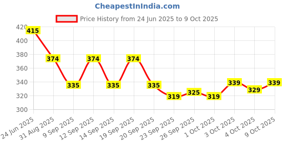 flipkart.com 24 energy Rechargeable 60 LED with In built Solar Panel for Home 7 hrs Lantern Emergency Light 24 energy Price History Graph from 24 Jun 2025 to 8 Oct 2025