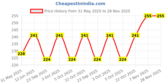 flipkart.com hasru RECHARGEABLE 7WATT LASER LED HEADLAMP SEARCH LIGHT FOR CAMPING CYCLING 3 hrs Torch Emergency Light hasru Price History Graph from 31 May 2025 to 27 Nov 2025