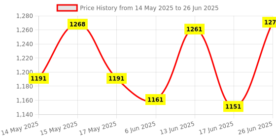 flipkart.com wembley Rechargeable Adventure Jeep Off Roader All-Terrain & 4 Headlight Mode RC Car wembley Price History Graph from 14 May 2025 to 26 Jun 2025