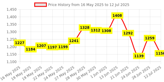 flipkart.com wembley Rechargeable Adventure Jeep Off Roader All-Terrain & 4 Headlight Mode RC Car wembley Price History Graph from 16 May 2025 to 12 Jul 2025