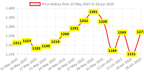 flipkart.com wembley Rechargeable Adventure Jeep Off Roader All-Terrain & 4 Headlight Mode RC Car wembley Price History Graph from 15 May 2025 to 26 Jun 2025