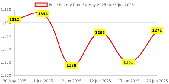 flipkart.com wembley Rechargeable Adventure Jeep Off Roader All-Terrain & 4 Headlight Mode RC Car wembley Price History Graph from 30 May 2025 to 26 Jun 2025