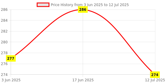 flipkart.com dandt Rechargeable & flexible LED Table Lamp With 3 Level of Brightness Flexible Neck Study Lamp Study Lamp dandt Price History Graph from 3 Jun 2025 to 12 Jul 2025