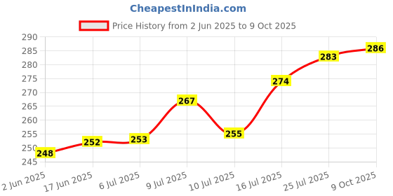 flipkart.com akr Rechargeable & Flexible with three power options (L8888) Study Lamp akr Price History Graph from 2 Jun 2025 to 9 Oct 2025