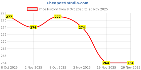 flipkart.com akr Rechargeable & Flexible with three power options Table Lamp Study Lamp akr Price History Graph from 8 Oct 2025 to 26 Nov 2025